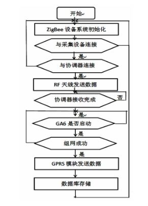 淺析基于物聯(lián)網(wǎng)的遠(yuǎn)程抄表系統(tǒng)的設(shè)計及應(yīng)用