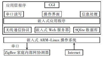 基于zigbee技術(shù)的智能家居系統(tǒng)研究與設(shè)計(jì)