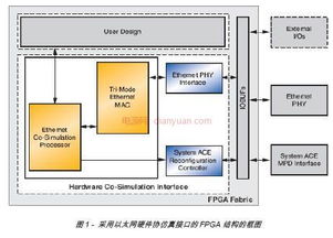 利用以太網(wǎng)硬件在環(huán)路實(shí)現(xiàn)高帶寬dsp仿真設(shè)計(jì)方案