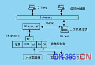 基于b s結(jié)構(gòu)的網(wǎng)絡(luò)控制系統(tǒng)的開發(fā)與研究