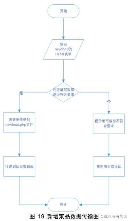 數(shù)據(jù)庫課程設(shè)計(jì) 點(diǎn)餐信息管理系統(tǒng)的設(shè)計(jì)與實(shí)現(xiàn) 帶ui