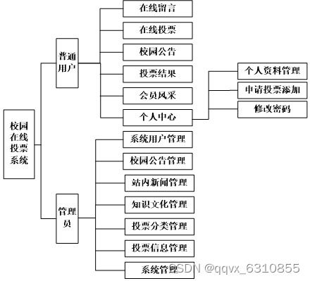 基于php mysql的在線投票系統(tǒng)設(shè)計(jì)與實(shí)現(xiàn)