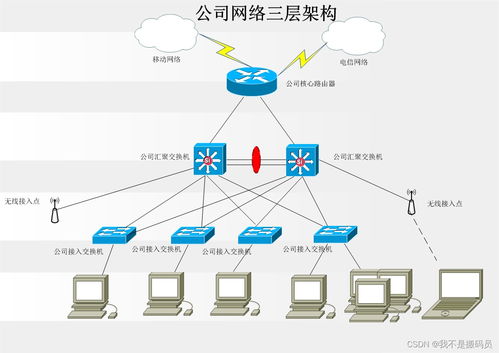 中小型企業(yè) 公司 網(wǎng)絡(luò)規(guī)劃