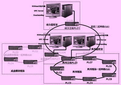 基于omron技術(shù)的液晶車間無塵室空調(diào)遠(yuǎn)程監(jiān)控設(shè)計(jì)